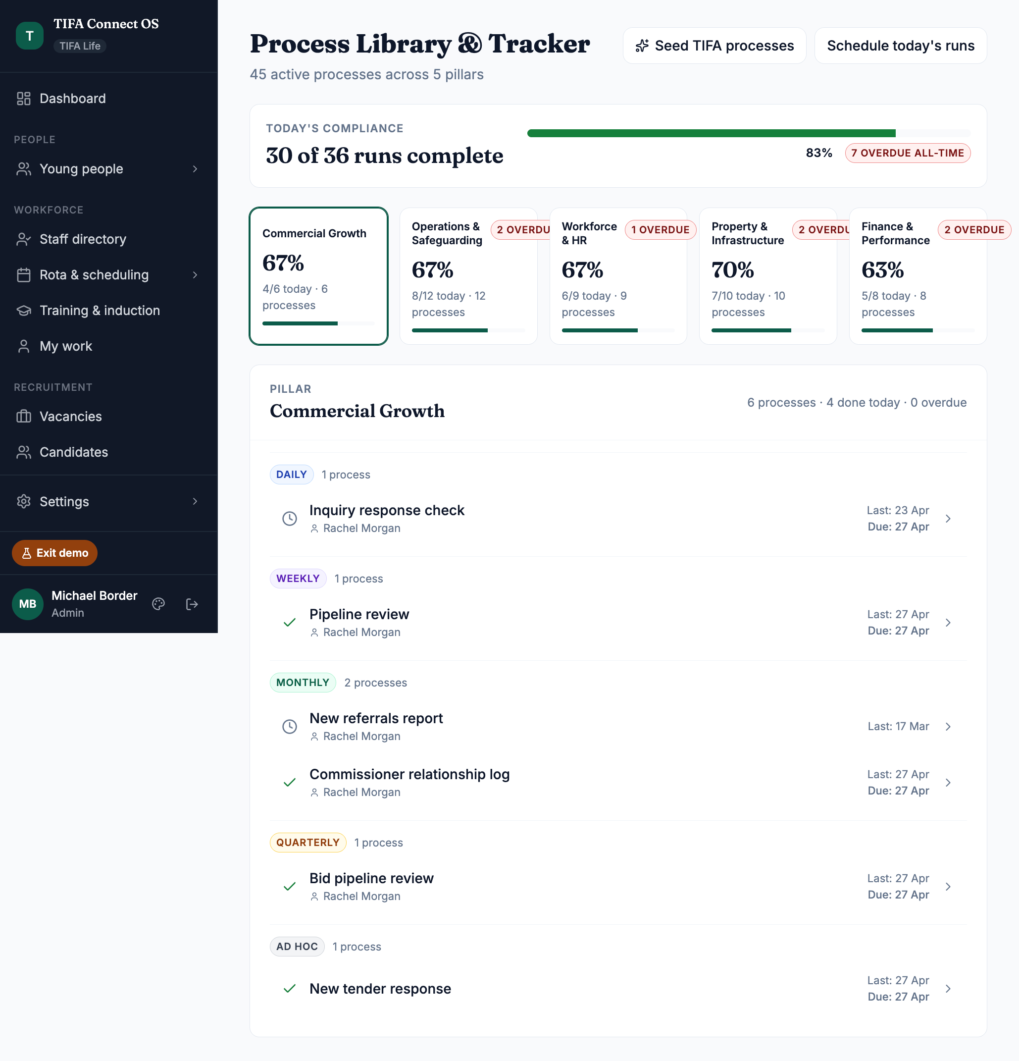 TIFA Connect Process Library. 45 operational processes across 5 pillars with cadence labels, owner assignments, and compliance scoring