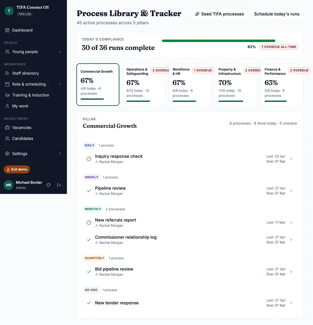 TIFA Connect Process Library. 45 operational processes across 5 pillars (Commercial Growth, Operations & Safeguarding, Workforce & HR, Property & Infrastructure, Finance & Performance) with cadence labels, named ownership, last-run timestamps, due dates, and pillar-level compliance scoring.