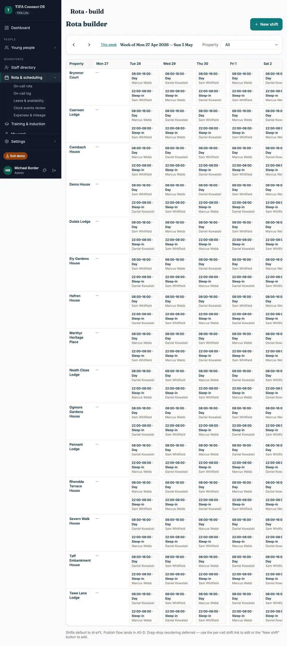 TIFA Connect Workforce & Rota. Drag-and-drop scheduling across all properties × all days, sleep-in / awake / on-call shift types, agency cover marked separately for cost tracking.