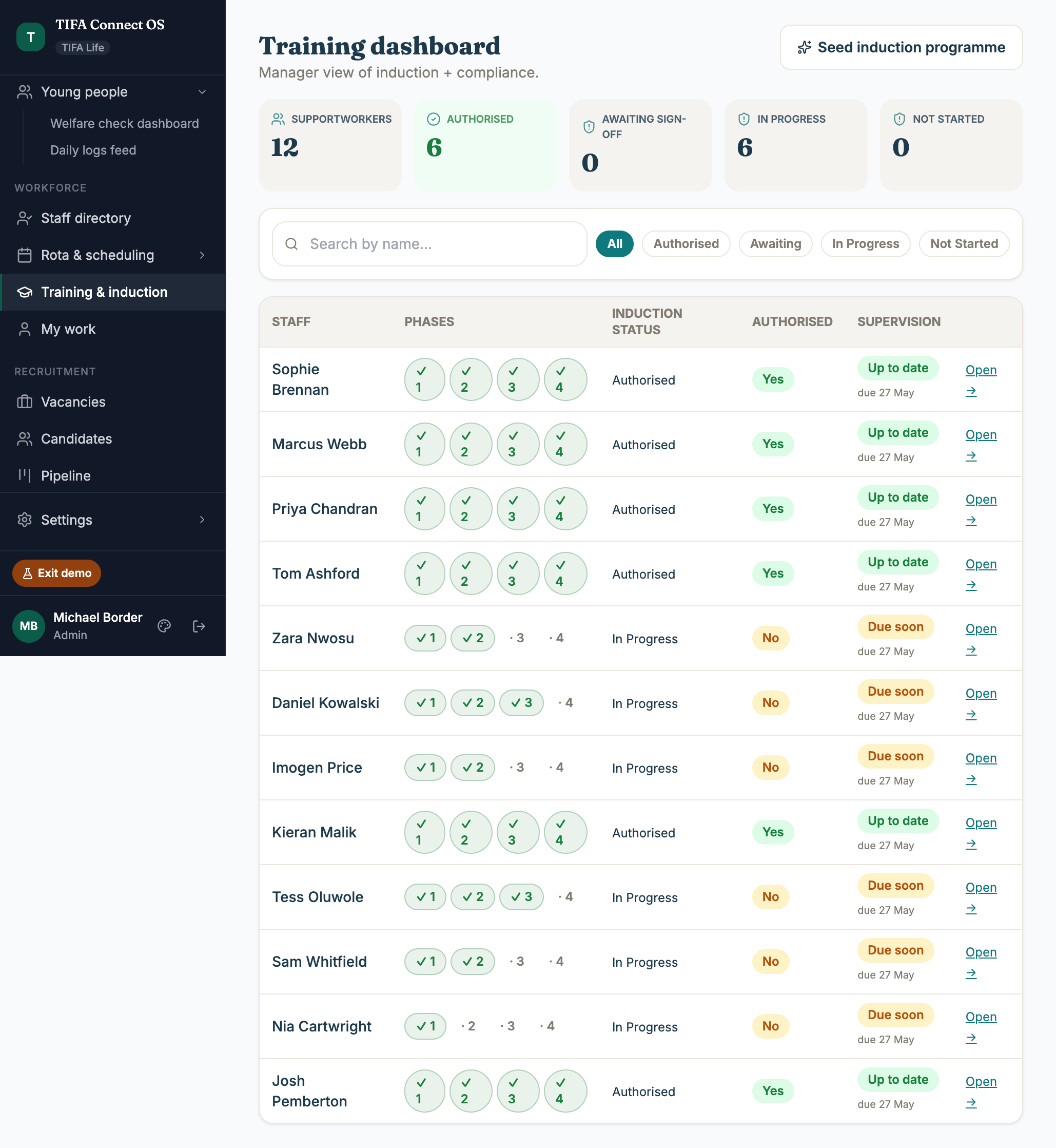 TIFA Connect training and induction tracker showing phase-by-phase progress, authorisation, and supervision dates per support worker