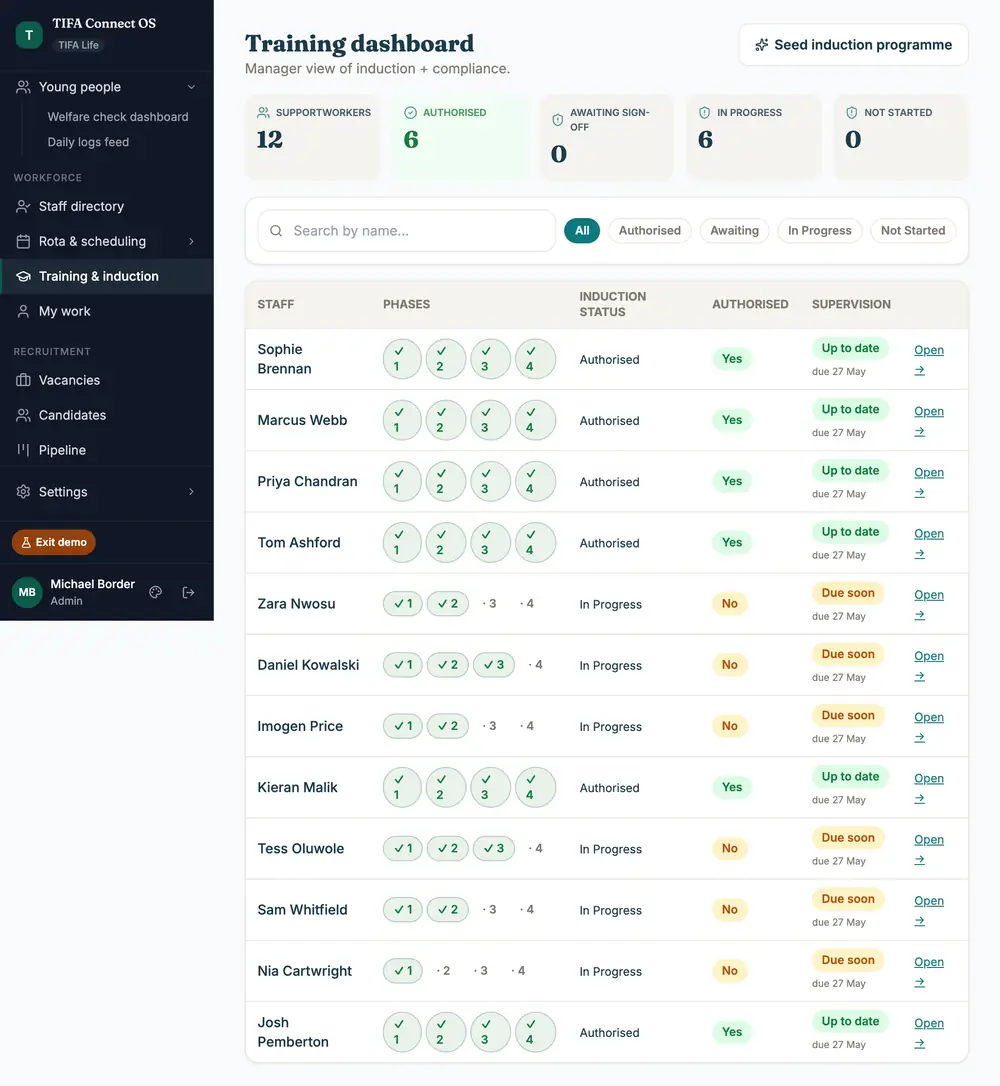 TIFA Connect Training & Induction tracker. Phase-by-phase induction progress, mandatory training register (Care Certificate, Safeguarding, MAPA, First Aid, GDPR, Cyber Awareness) with RAG status and expiry dates per support worker.
