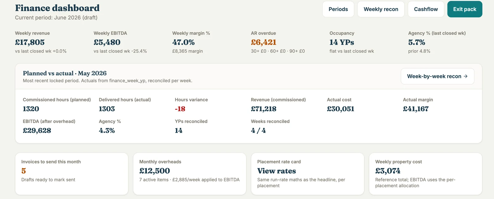 Finance dashboard with weekly revenue, margin, aged debt, occupancy, agency use and planned against actual hours