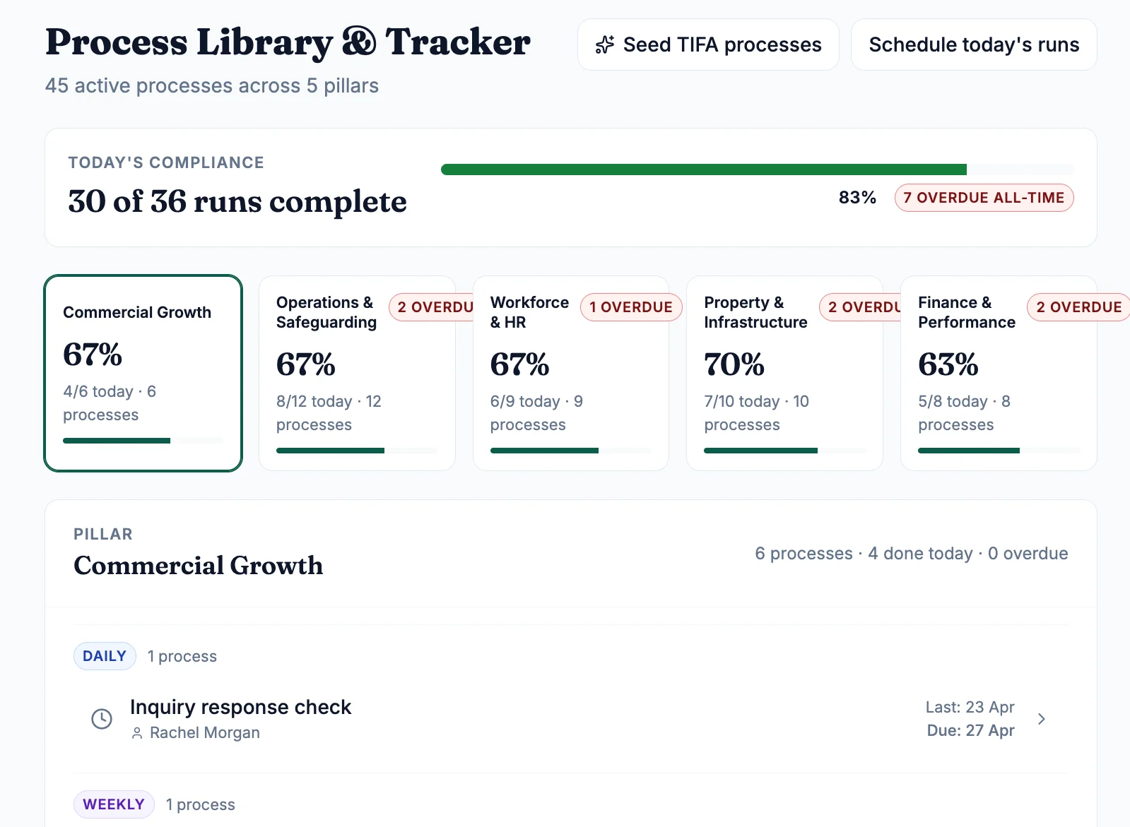 Process Library showing today’s compliance across five pillars and the processes due in Commercial Growth