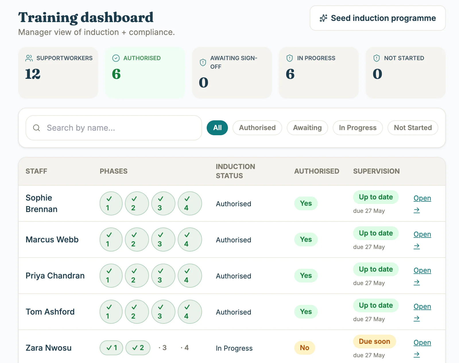 Training dashboard showing support workers by induction phase, authorisation status and supervision due dates