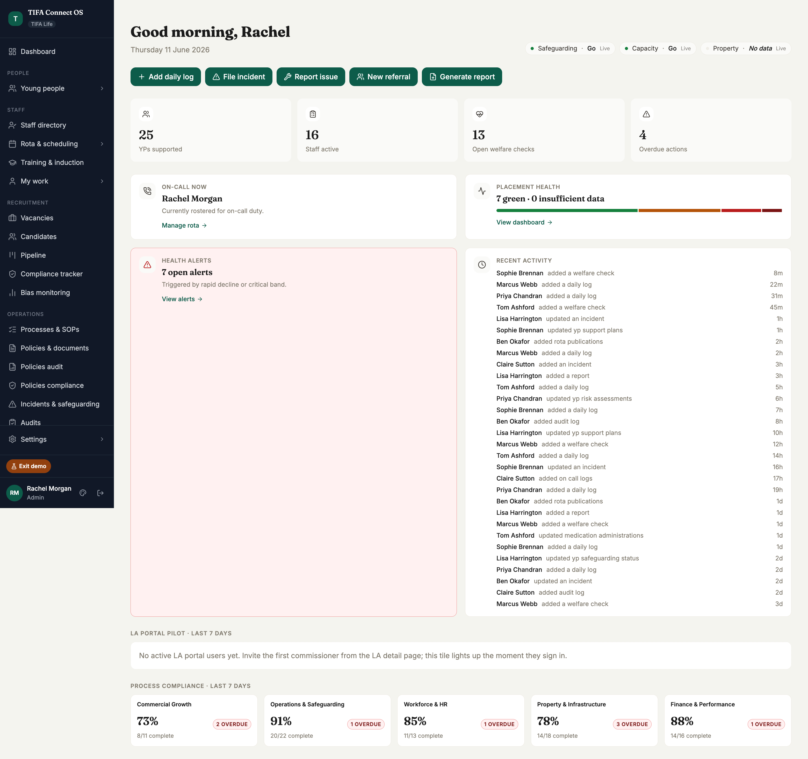 TIFA Connect home dashboard showing 25 young people supported, 16 staff active, placement health bands, and the five-pillar compliance scoring row