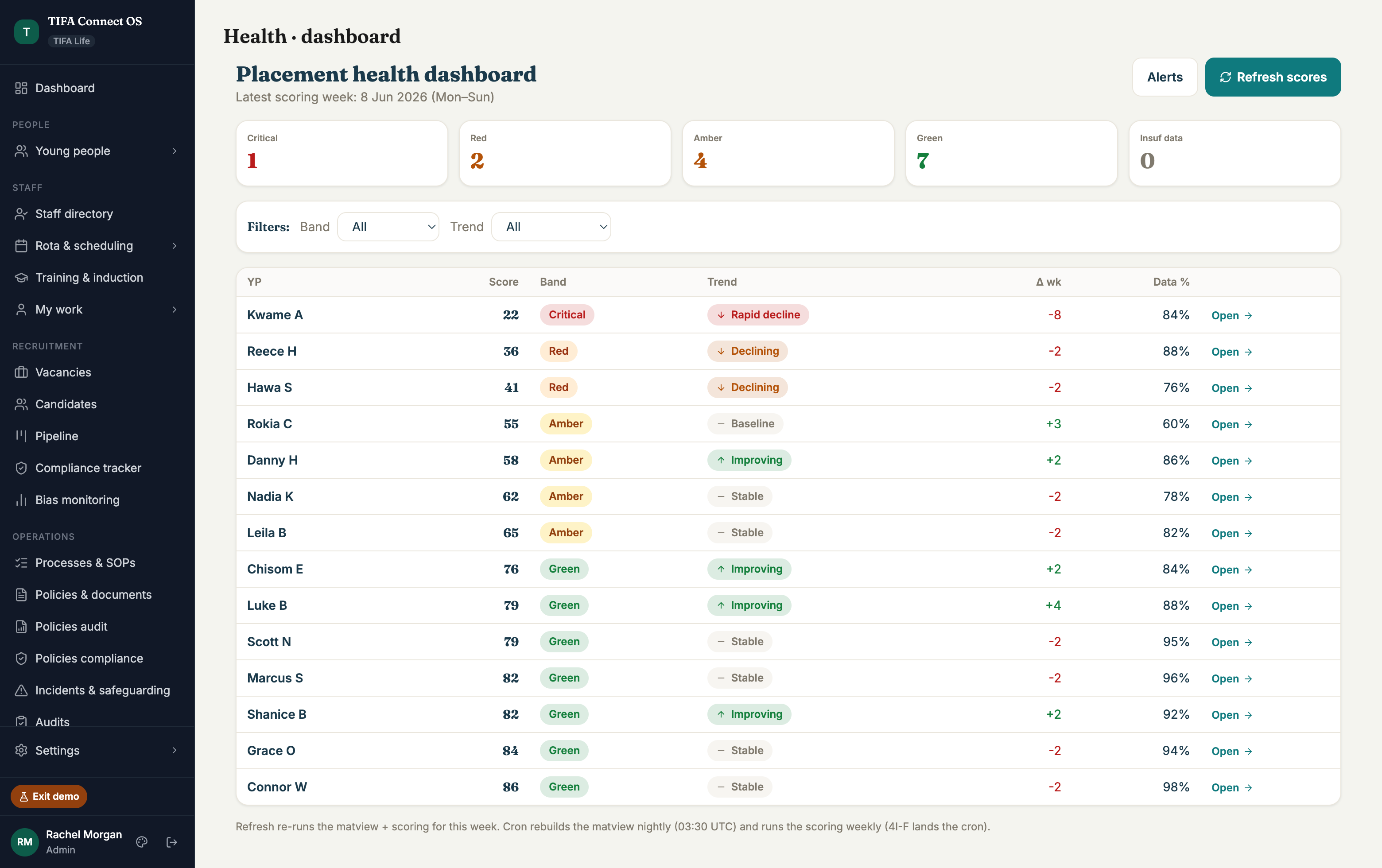 Placement health dashboard with bands (Critical, Red, Amber, Green, Insufficient data) and per-YP scores with weekly trend indicators