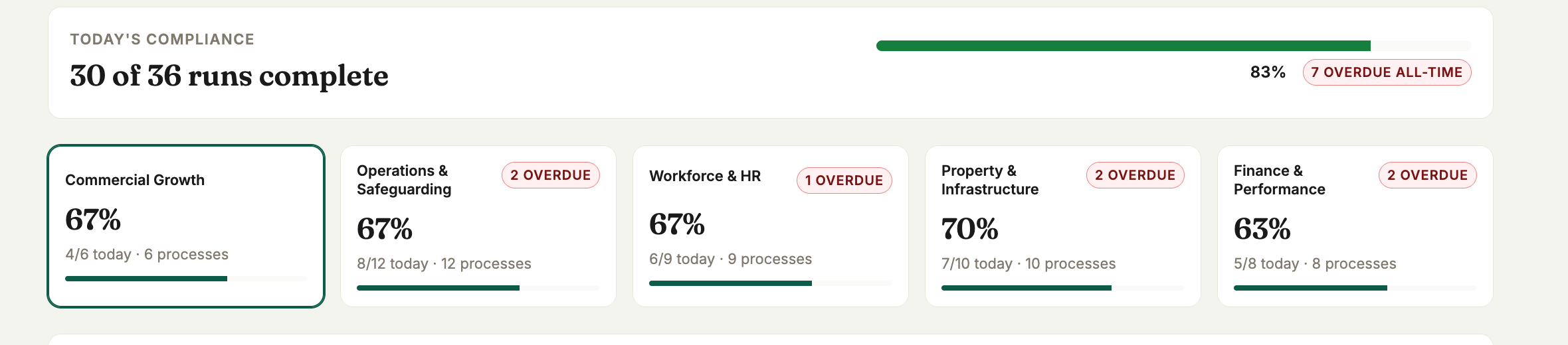 Five-pillar compliance scoring row showing Commercial Growth, Operations and Safeguarding, Workforce and HR, Property and Infrastructure, Finance and Performance