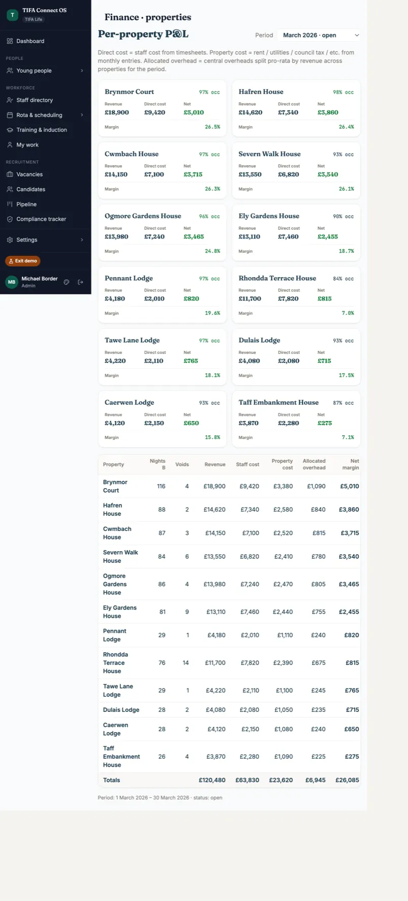 Per-property P&L dashboard showing the methodology note (direct cost from timesheets, property cost from monthly entries, overhead allocated pro-rata by revenue), KPI tiles for 12 properties, and a detailed table of revenue / direct cost / allocated overhead / net margin per property. Current period, real-time.