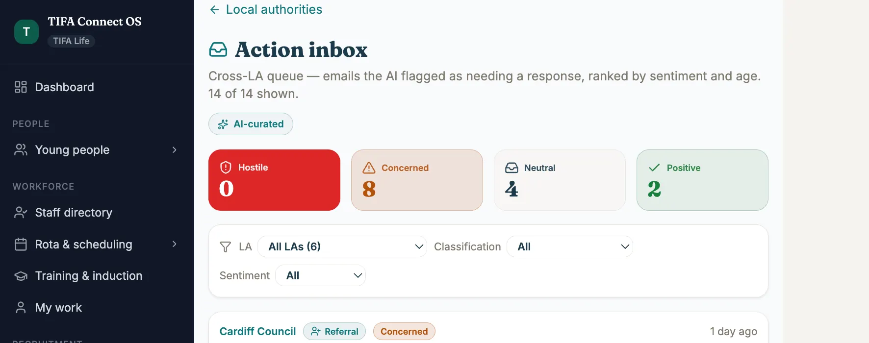 Cross-LA AI Action Inbox. Page heading, AI-curated badge, sentiment tiles (Hostile 0 / Concerned 8 / Neutral 4 / Positive 2), filter row, and the first two email rows. Click to view the full inbox.