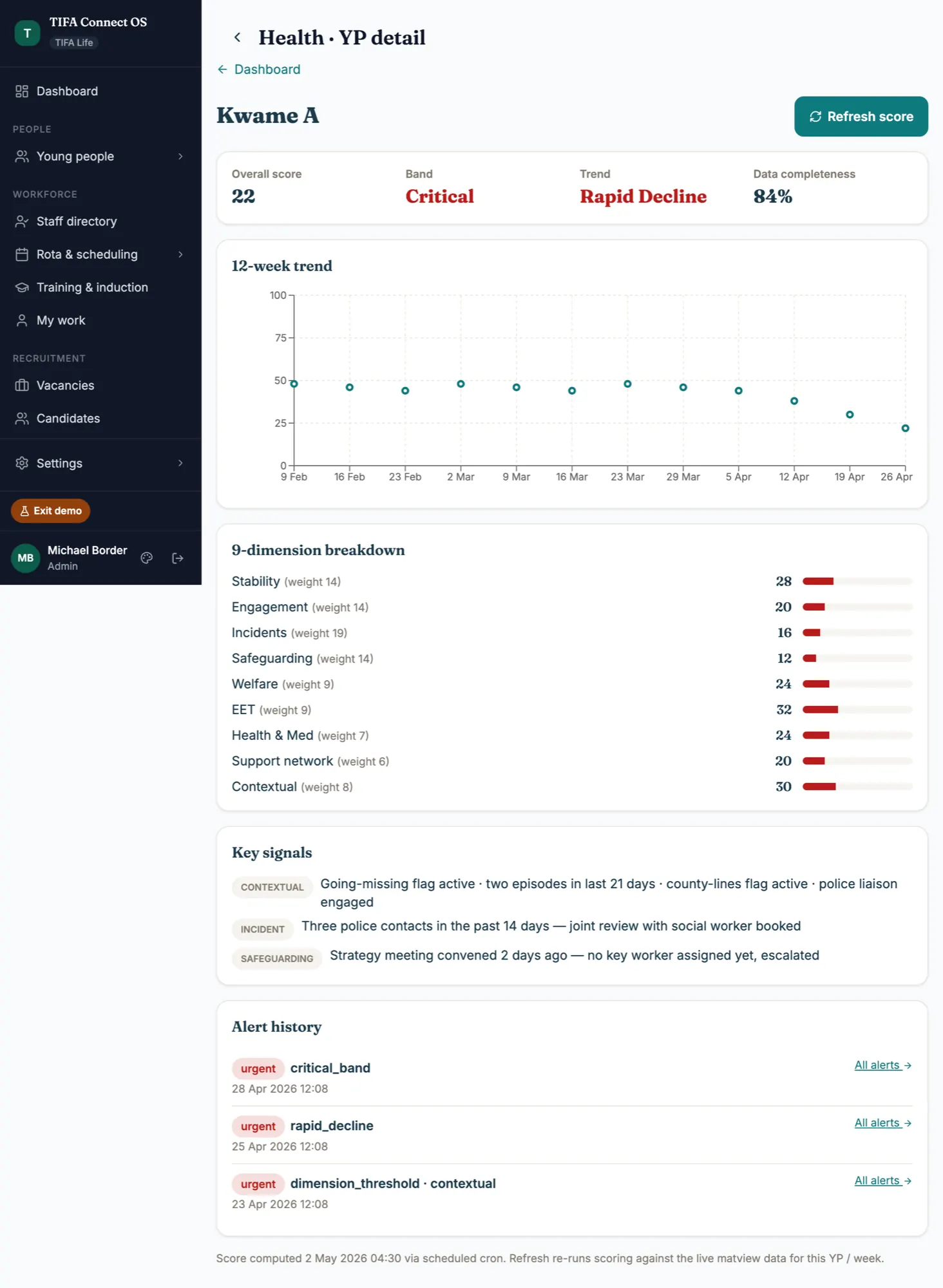 A young person's Placement Health detail view showing a 12-week trend chart, breakdown across 9 weighted dimensions of operational care quality with confidence bands, and a key-signals timeline.